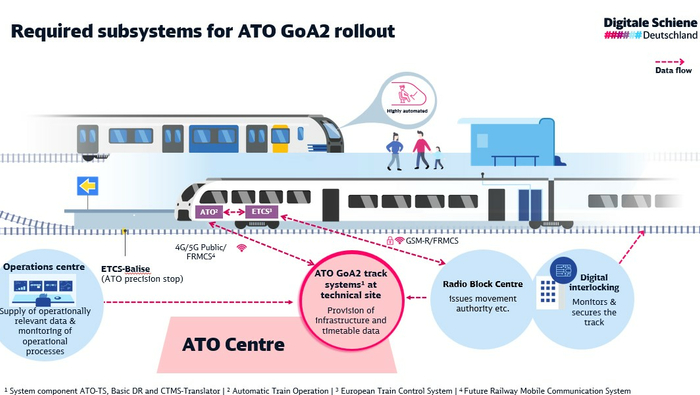 Various subsystems are required for ATO GoA2 on the route and vehicle side.