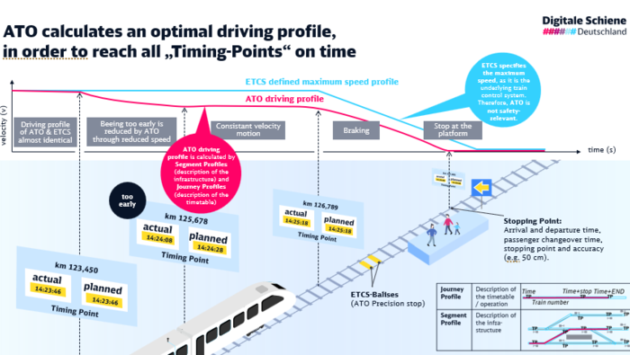 Calculation of the ATO driving profile | © DB InfraGo AG