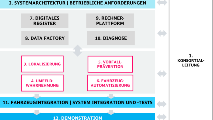 Grafische Übersicht der 12 Teilprojekte in Textblöcken, die mit Pfeilen in Verbindung gesetzt werden. | © Deutsche Bahn AG