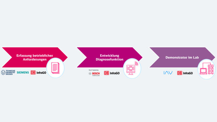 Schematische Darstellung in drei Pfeilen. Ganz links in Pink "Erfassung betriebliche Anforderungen", in der Mitte in Magentafarben "Entwicklung Diagnosefunktion", rechts in violett "Demonstrator im Labor" Unter den jeweiligen Pfeilen ist ein pinkes Icon sowie die Logos der Partnerfirmen.