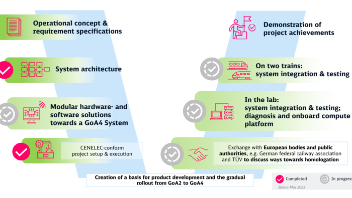 Section of an overview: Procedure, objectives and development process in the "AutomatedTrain" project