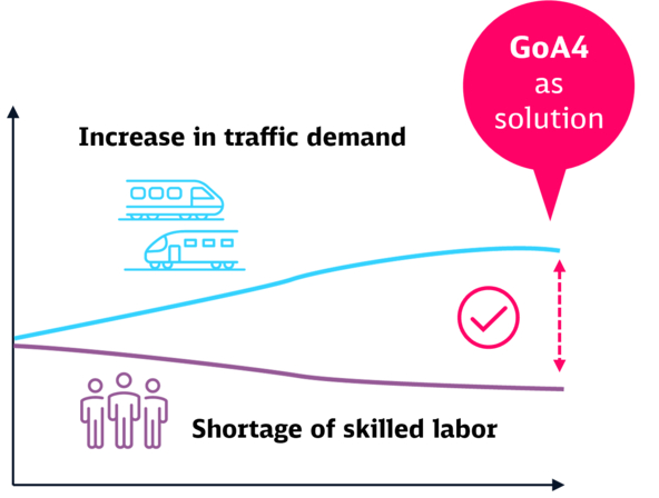 Schematic view: Two blue trains above a blue line. Next to it is written: Increase in traffic demand . Below is a violet line with three people. Next to it is written: Shortage of skilled labor. On the right side is a big bubble which says "goA4 a solution"