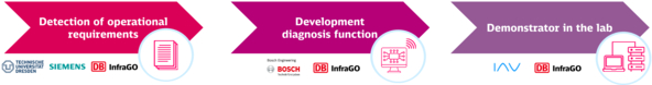 Three arrows: the pink on the left side says "Detection of operational requirements". The magenta coloured in the middle says "Development diagnosis function", and the right violet colored says "Demonstrator on the lab"