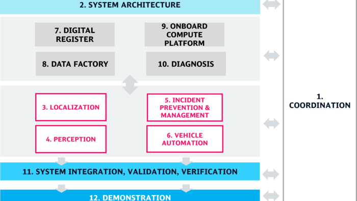 Section of an overview: In AutomatedTrain, we are implementing the project in a total of 12 sub-projects.