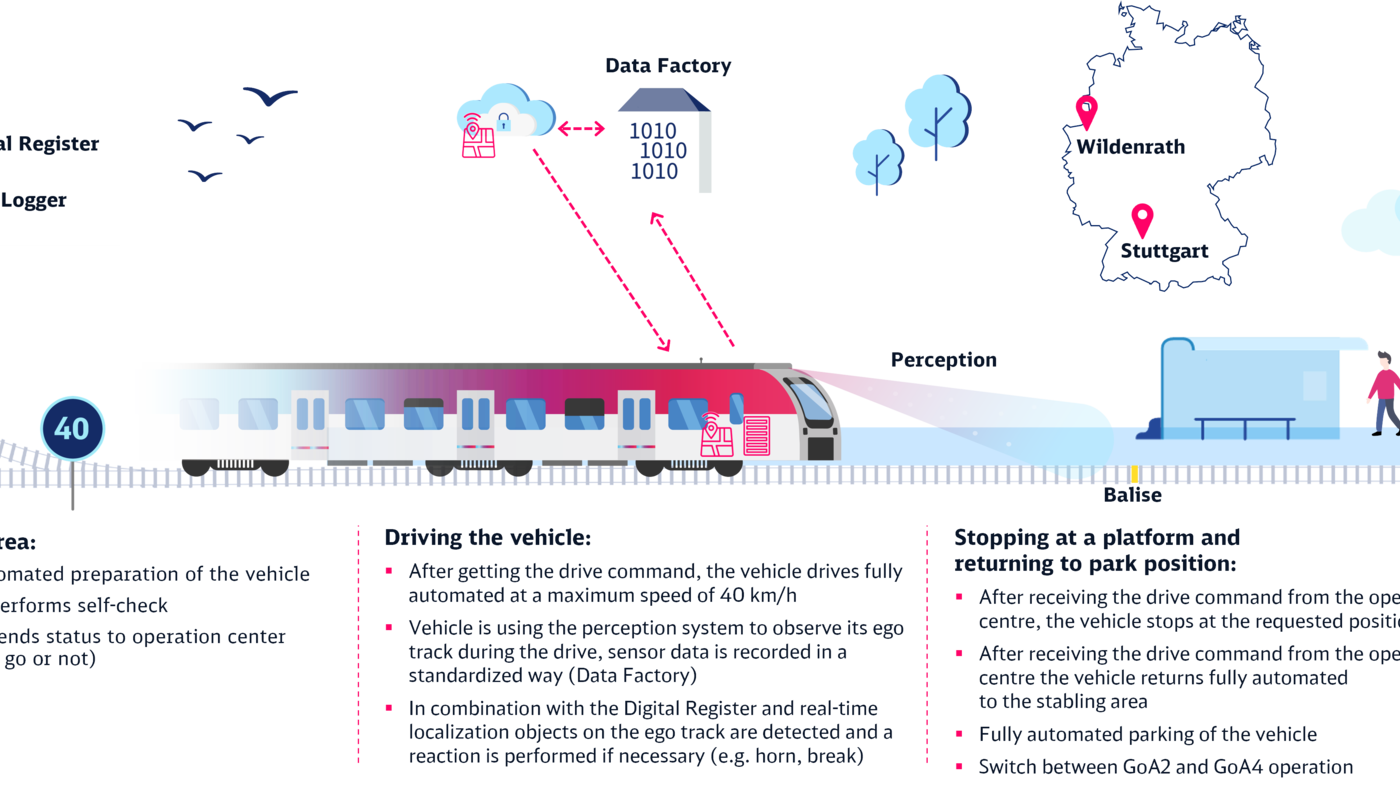 AutomatedTrain | Fully automated train dispatching and parking ...
