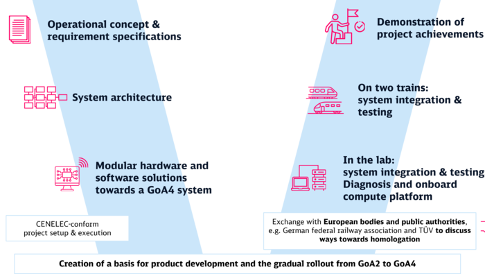 Section of an overview: Procedure, objectives and development process in the "AutomatedTrain" project
