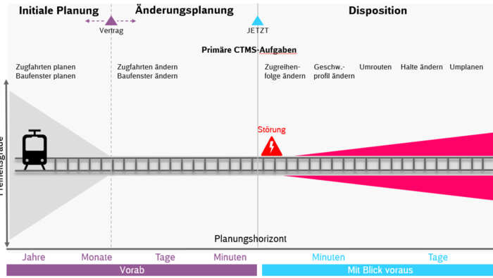 Schematische Darstellung Bandbreite des CTMS-Einsatzes: Ein Zug befindet sich links im Bild. Gleise führen gerade nach rechts durch das Bild. In der Mitte befindet sich eine Störung.