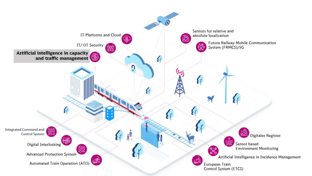 Capacity & Traffic Management System (CTMS) | Digitale Schiene Deutschland