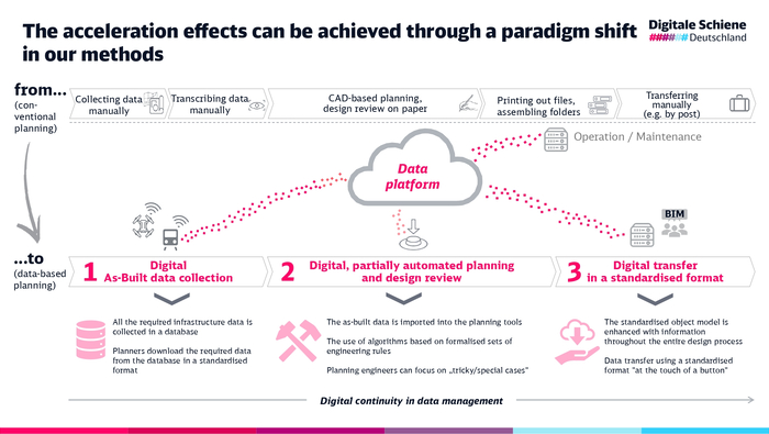 Grafik shows Acceleration effects due to paradigm shift in planning (Copyright: DB InfraGO AG, Digitale Schiene Deutschland)