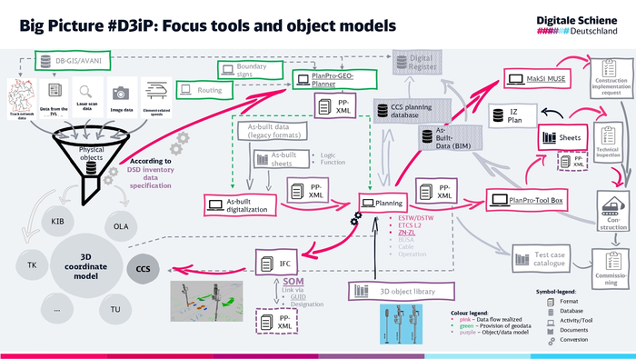 Detailled Grafik shows Tools und object models (Copyright: DB InfraGO AG, Digitale Schiene Deutschland)