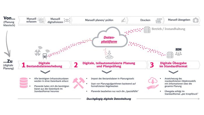Schematische Darstellung: Ein Zug überträgt Daten an die Datenplattform in einer Wolke, diese gibt die Daten weiter an ein Rechenzentrum und in den Betrieb.