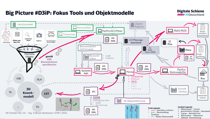 Schematische, kleinteilige Darstellung von Tools und Objektmodelle (Copyright: DB InfraGO AG, Digitale Schiene Deutschland)