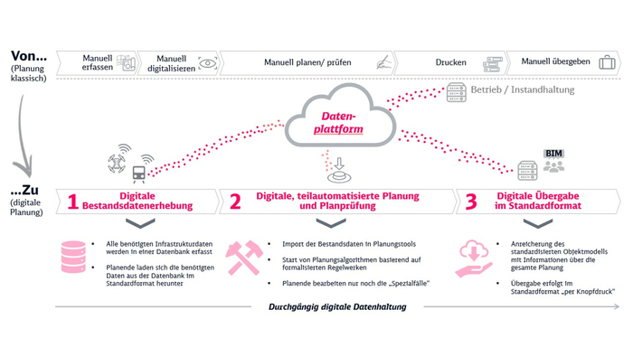 Beschleunigungseffekte durch Paradigmenwechsel in der Planung (Copyright: DB InfraGO AG, Digitale Schiene Deutschland)