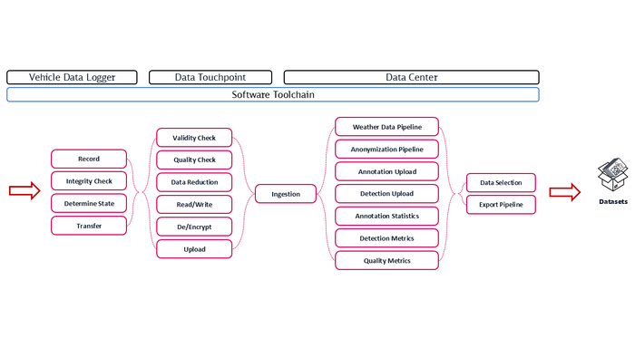 4) Bildunterschrift: In der Abbildung sind beispielhafte Datenpipelines dargestellt, die automatisiert verschiedenste Metadaten anhand der gespeicherten Daten generieren und in die Datenplattform zurückspielen.