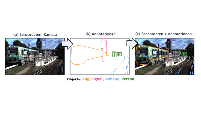 Sensordaten einer Farbkamera; (b) Annotationen der Objekte: Zug, Signal, Schienen und Personen; (c) Datensatz, der für das KI-Training verwendet wird | © DB InfraGO AG