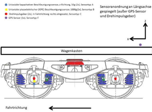 Wagenkasten mit zwei Rädern darunter