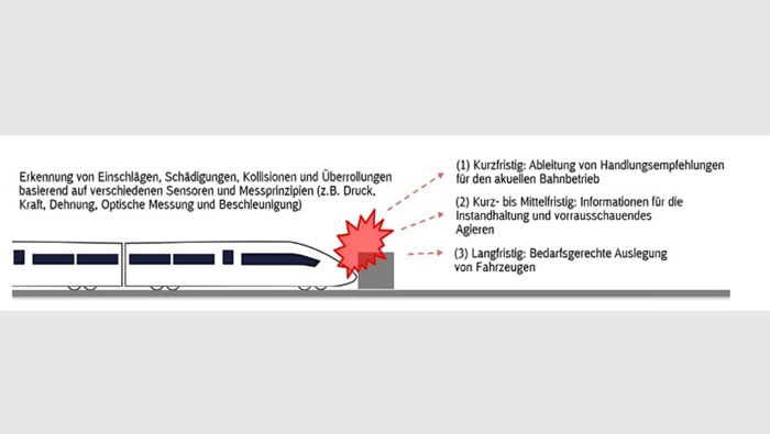 Grafik einen Zug, der von links in das Bild reinfährt und auf ein Hindernis fährt.