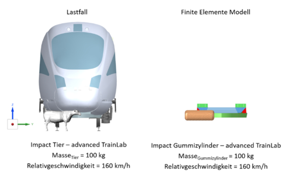 Abbildung: Vereinfachtes, modelliertes Kollisionsobjekt und ICE-ZUg (Bildmaterial: IMA)