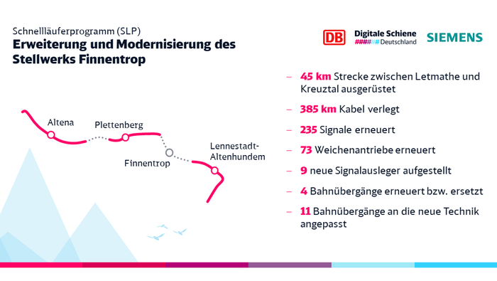 Projektumfang des SLP-Projekts Finnentrop (Quelle: DB Netz AG)