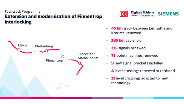 Scope of the Finnentrop SLP project (Source: DB Netz AG)
