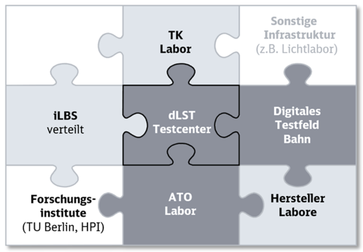 Testcenter digitale Leit- und Sicherungstechnik (TC dLST) | Digitale ...