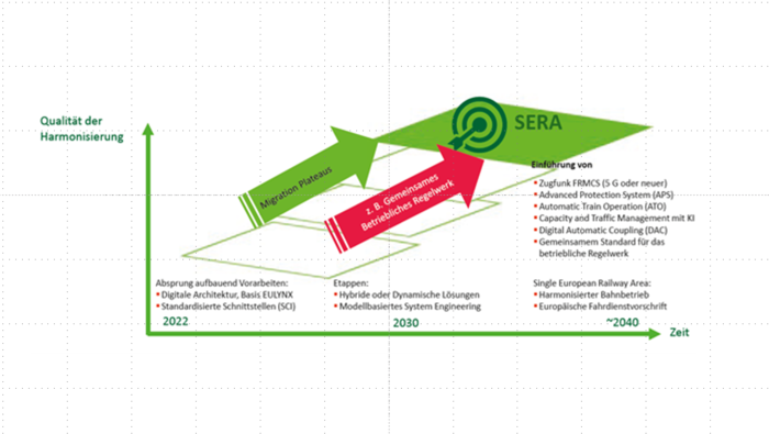 Die Abbildung zeigt exemplarisch den Weg zum einheitlichen Eisenbahnraum in Europa unter Einführung neuer Technologien.