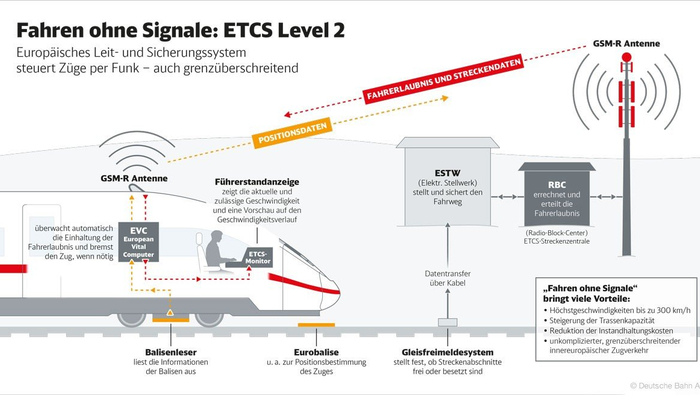 The picture shows the process of the signalling system controlls of the ETCS