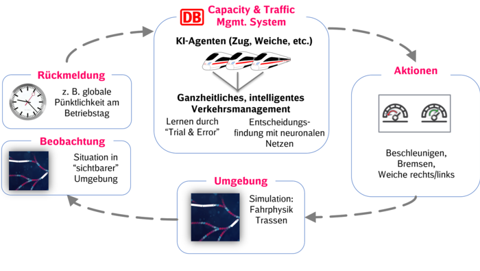„Deep Reinforced Learning“: Nach dem Vorbild des menschlichen Lernens werden KI-Modelle durch Erfolg und Misserfolg in einer realistischen Simulation des Bahnbetriebes trainiert.