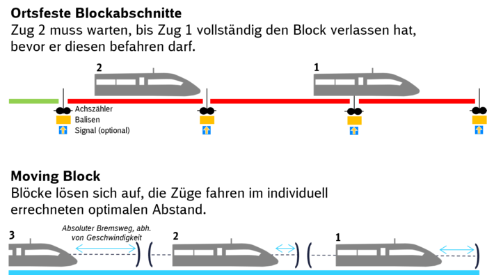 Grafik zeigt über Darstellung zweier oder mehr Züge im Abstand, wie Moving Block die Kapazität im Schienennetz erhöht, da mehr Züge auf derselben Strecke eingesetzt werden können. Feldelemente wie z. B. Achszähler fallen weg.