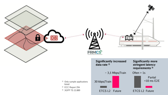 Real-time data transmission between train and track is becoming increasingly important due to digital technologies.