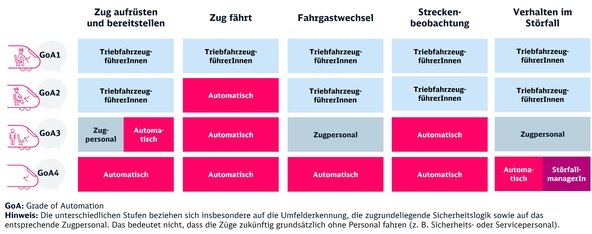Die 4 Stufen der Automatisierung | © Digitale Schiene Deutschland/DB InfraGO AG