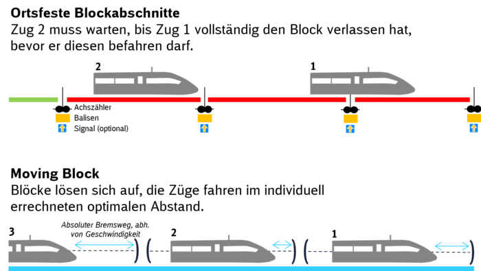 Moving Block erhöht die Kapazität im Schienennetz, da mehr Züge auf derselben Strecke eingesetzt werden können. Feldelemente wie z. B. Achszähler fallen weg.