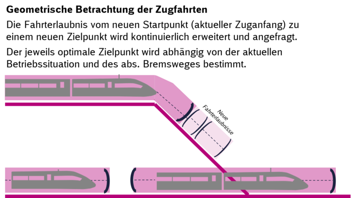 Geometrische Betrachtung der Zugfahrten Geometrische Betrachtung der Zugfahrten