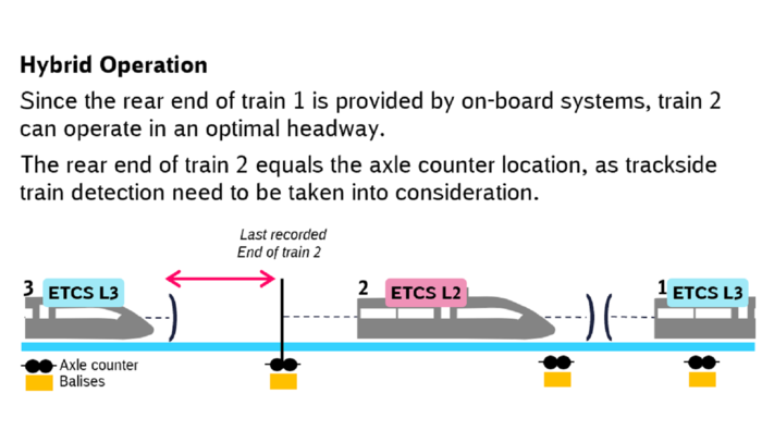 The Advanced Protection System enables hybrid operation with ETCS L2 and ETCS L3 