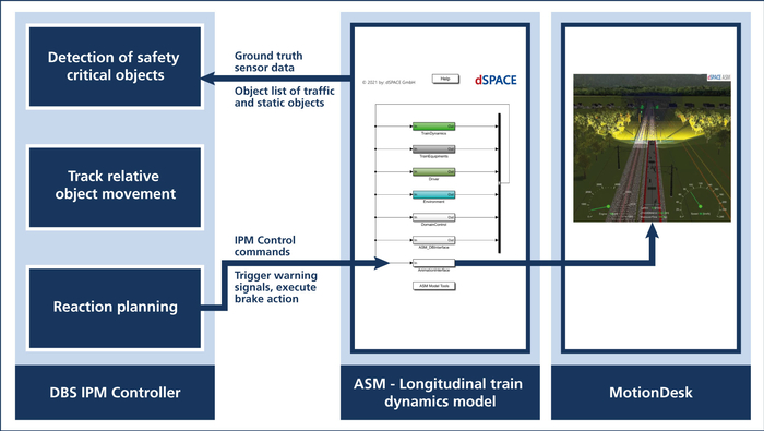 Figure 3 - Schematic representation of the closed control loop between IPM controller and dSPACE ASM.