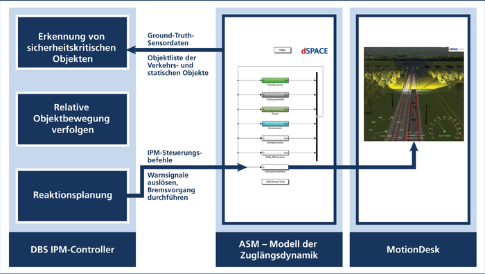 Abbildung 3: Schematische Darstellung des geschlossenen Regelkreises zwischen IPM-Controller und dSPACE ASM.