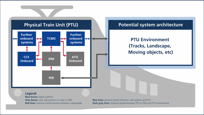 Figure 1 - Simplified overview of the system architecture and the interaction between subsystems (red lines), subsystems and PTU (blue lines) or PER and PTU environment (black lines).